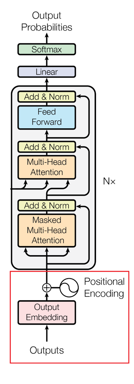 The Positional Encoder