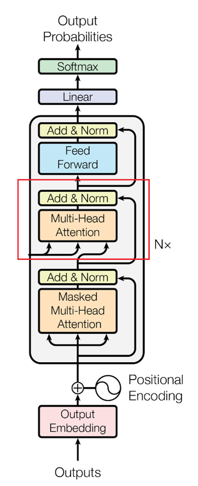 The Encoder-Decoder Attention Layer