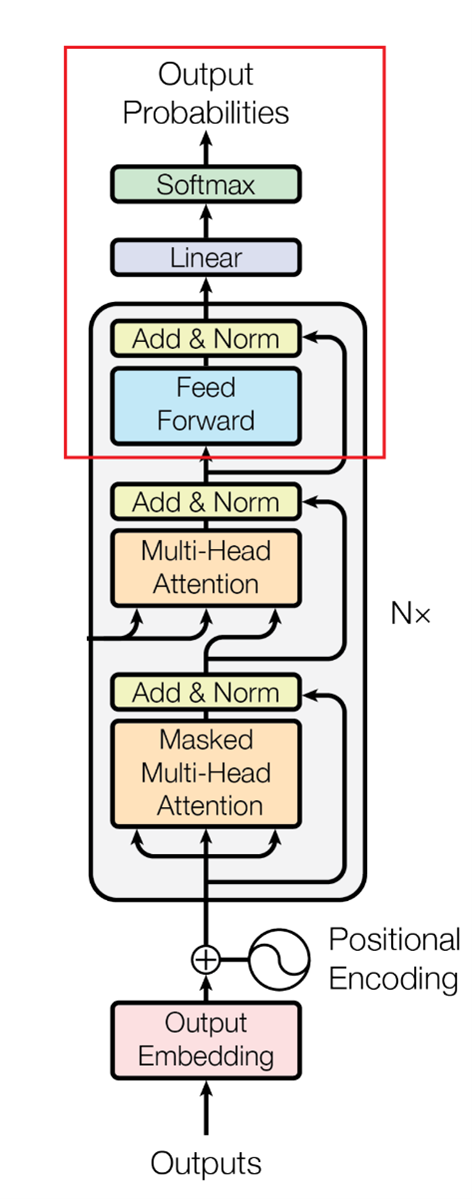 The Feed-Forward Network and the Final Linear Layer