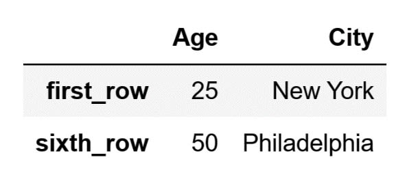 Returning specific rows and columns as a DataFrame