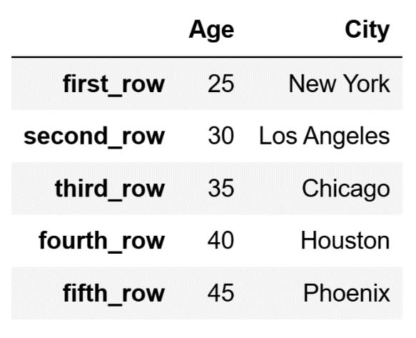 Returning specific rows and columns as a DataFrame 2