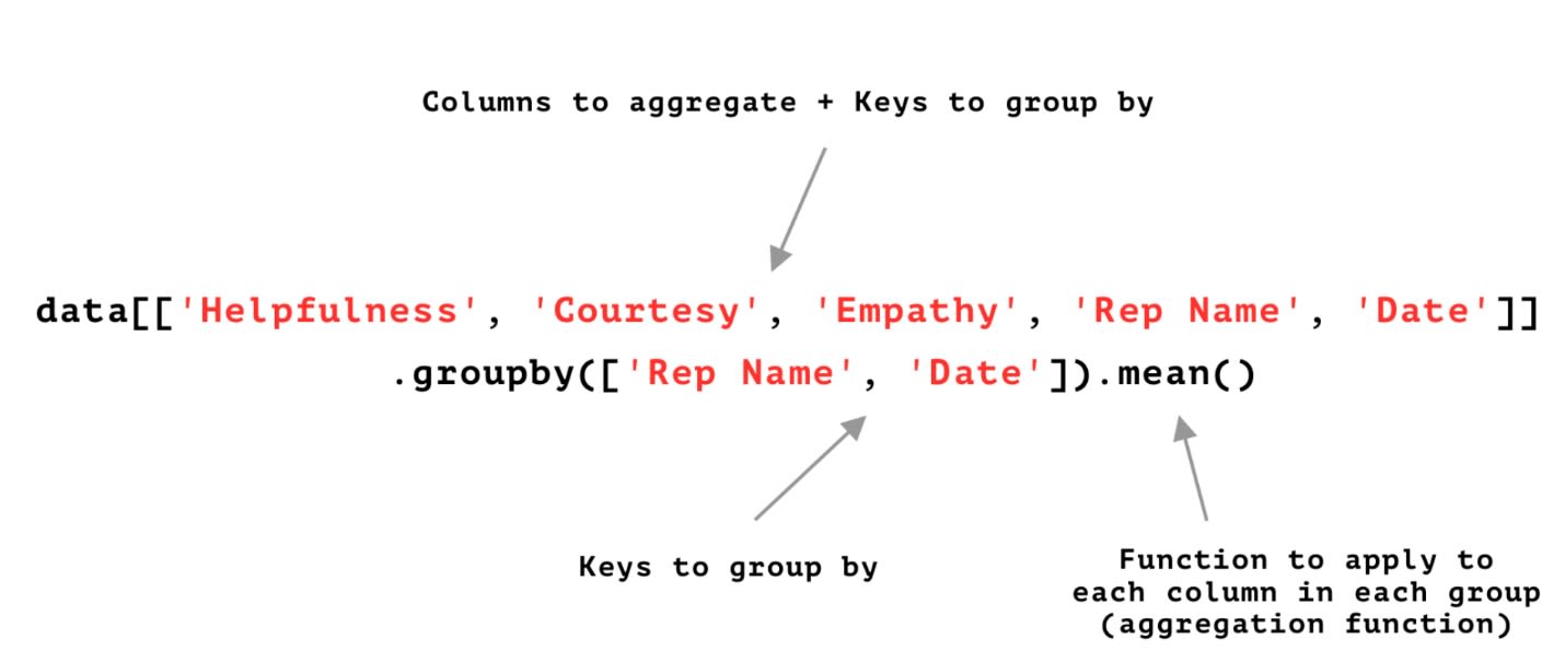 Using the groupby method in Pandas