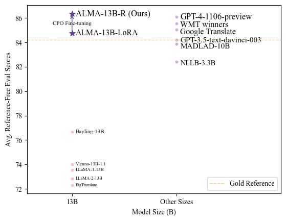 Performance comparison of translation models