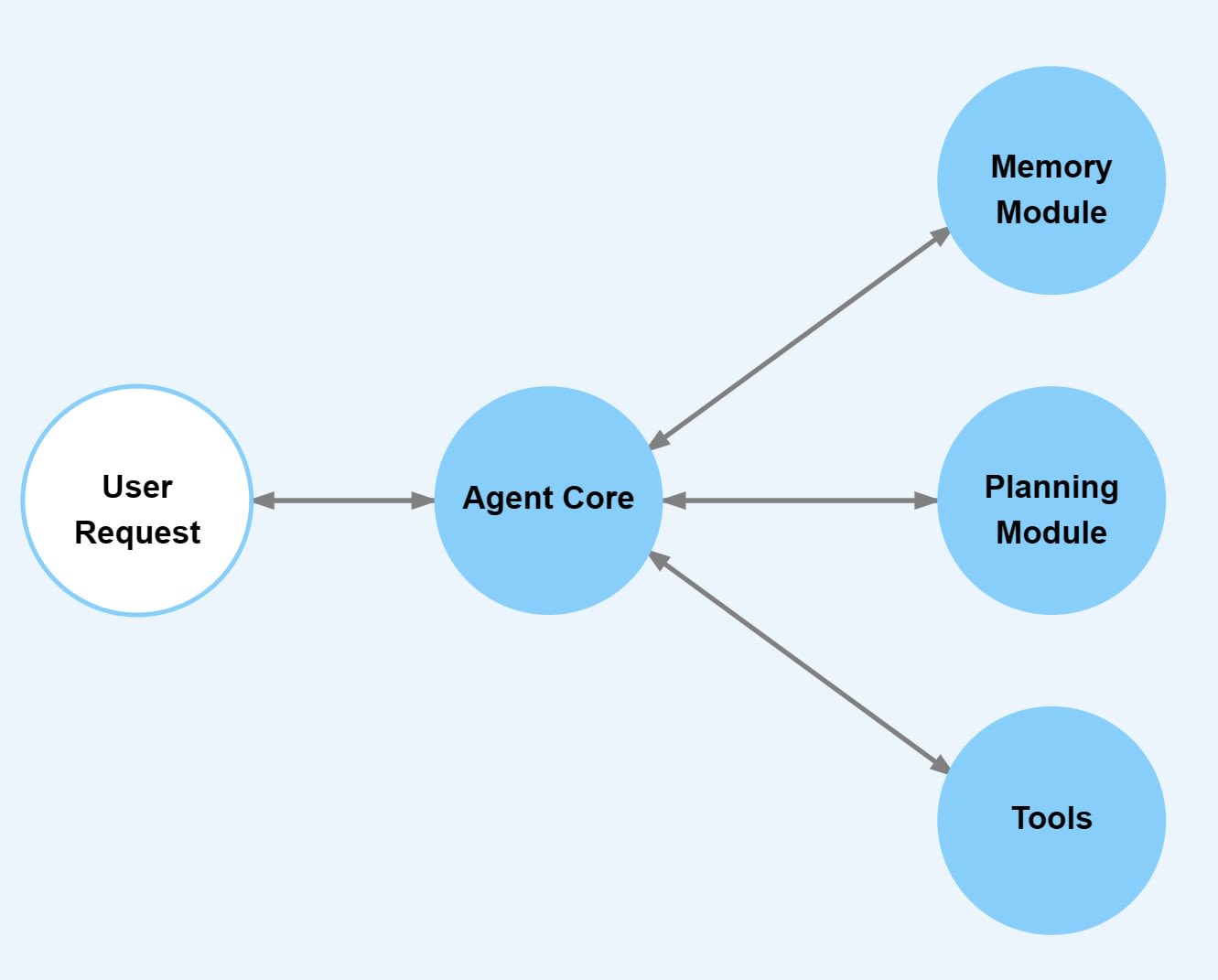 AI agent and its core components