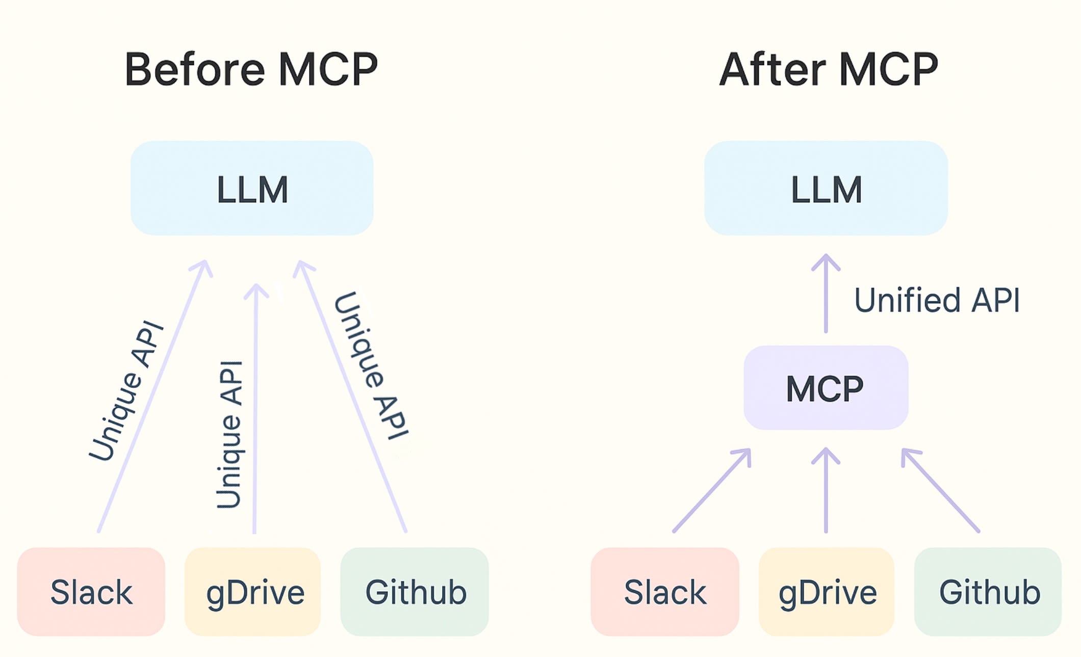 Before MCP and After MCP Examples