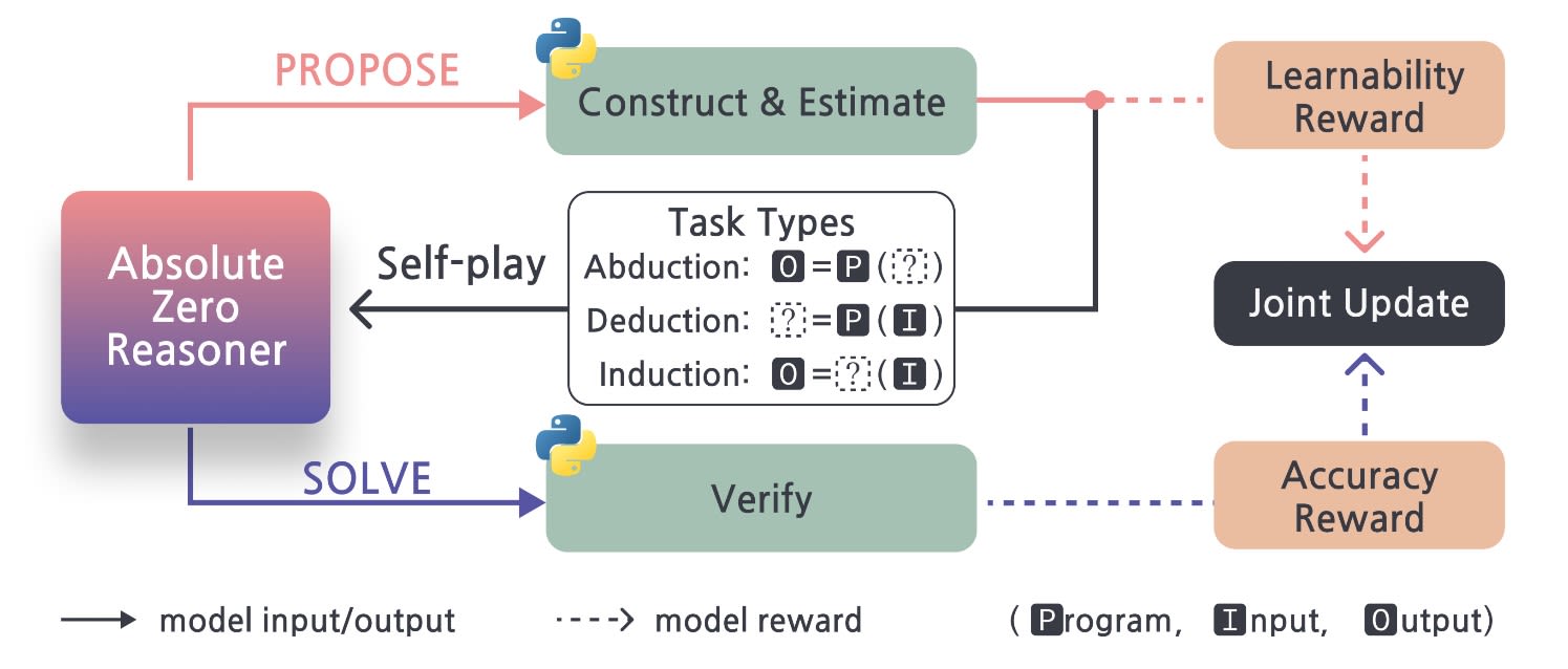 Self-learning Loop of Absolute Zero 