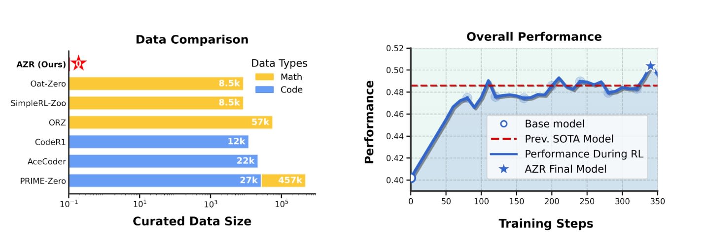 Absolute Zero's Own Generated Curriculum 