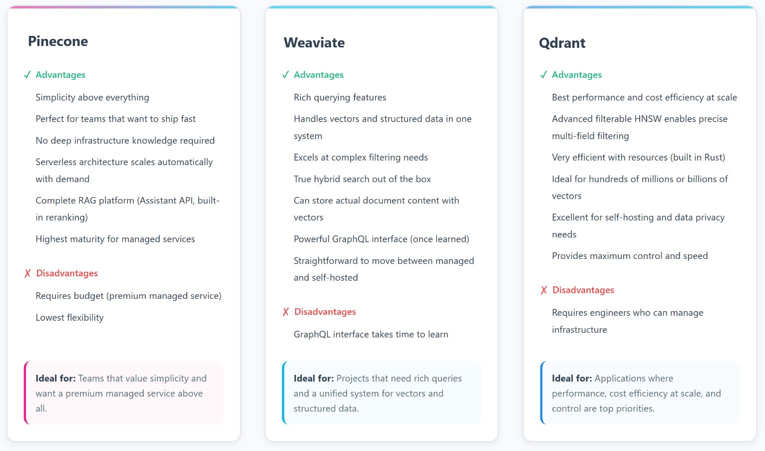 Vector Database Choices