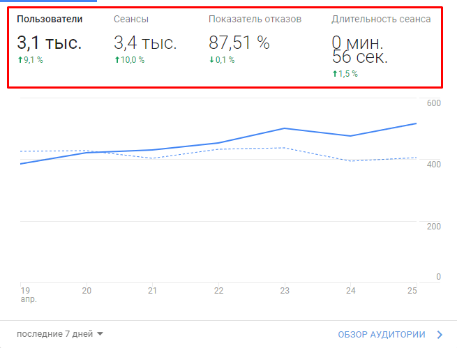 google analytics код google analytics настройка google analytics отчеты google analytics гугл аналитика
