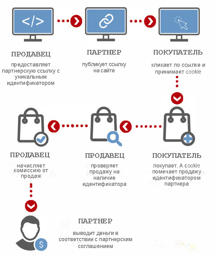 партнерский маркетинг аффилированный маркетинг партнерская программа партнерская сеть цифровые загрузки