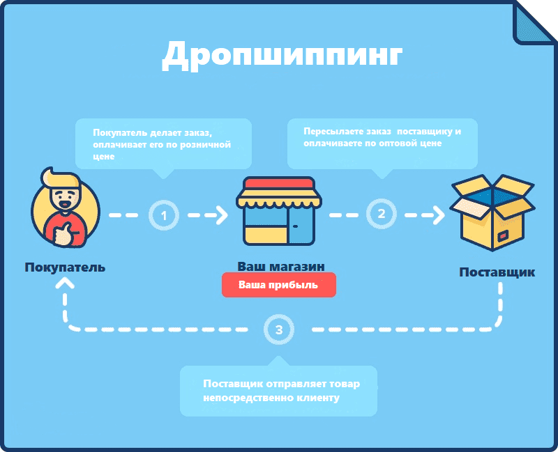 Dropshipping Дропшиппинг Dropshipping Дропшиппинг прямые поставки доход