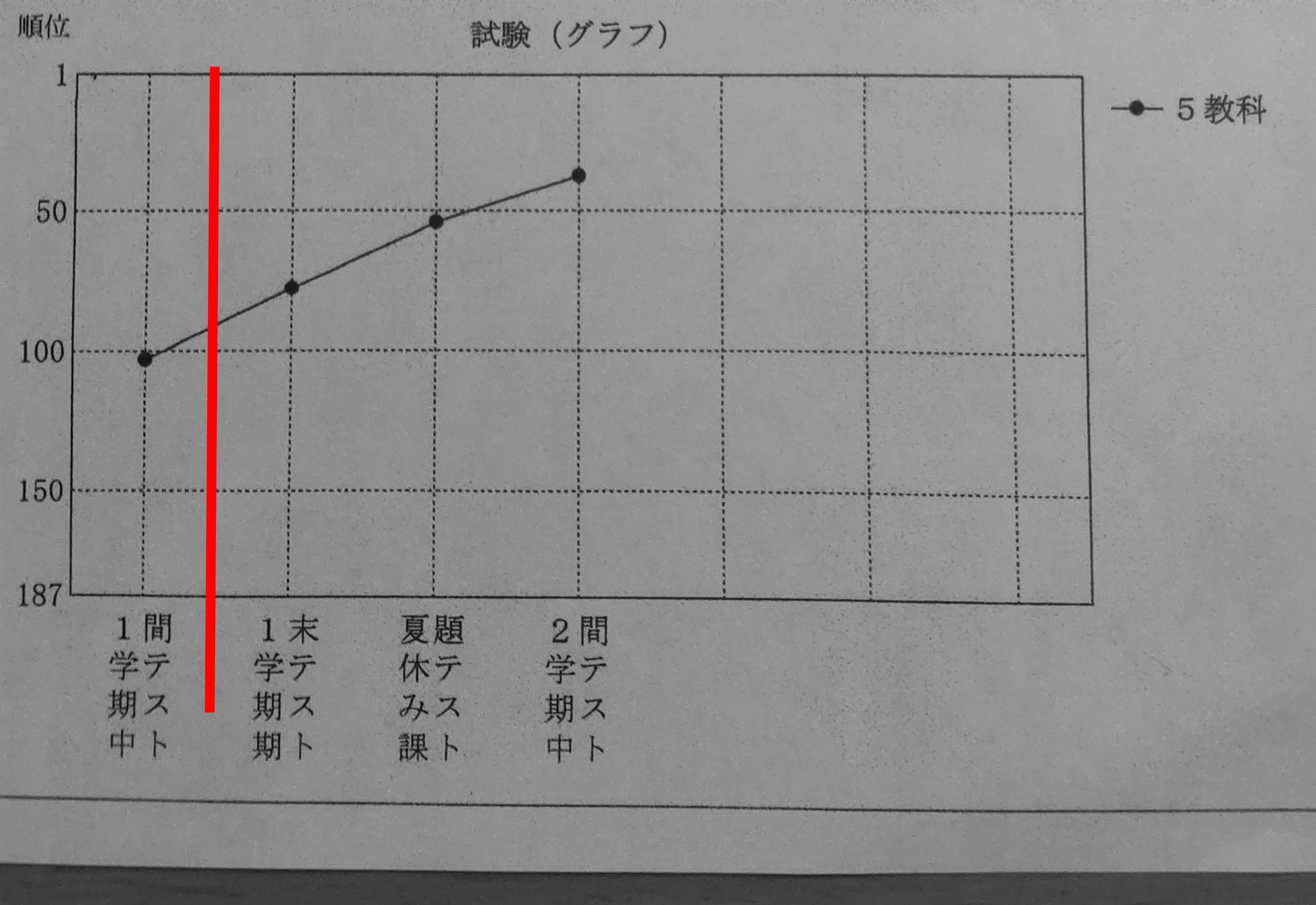 学年順位が66位UP