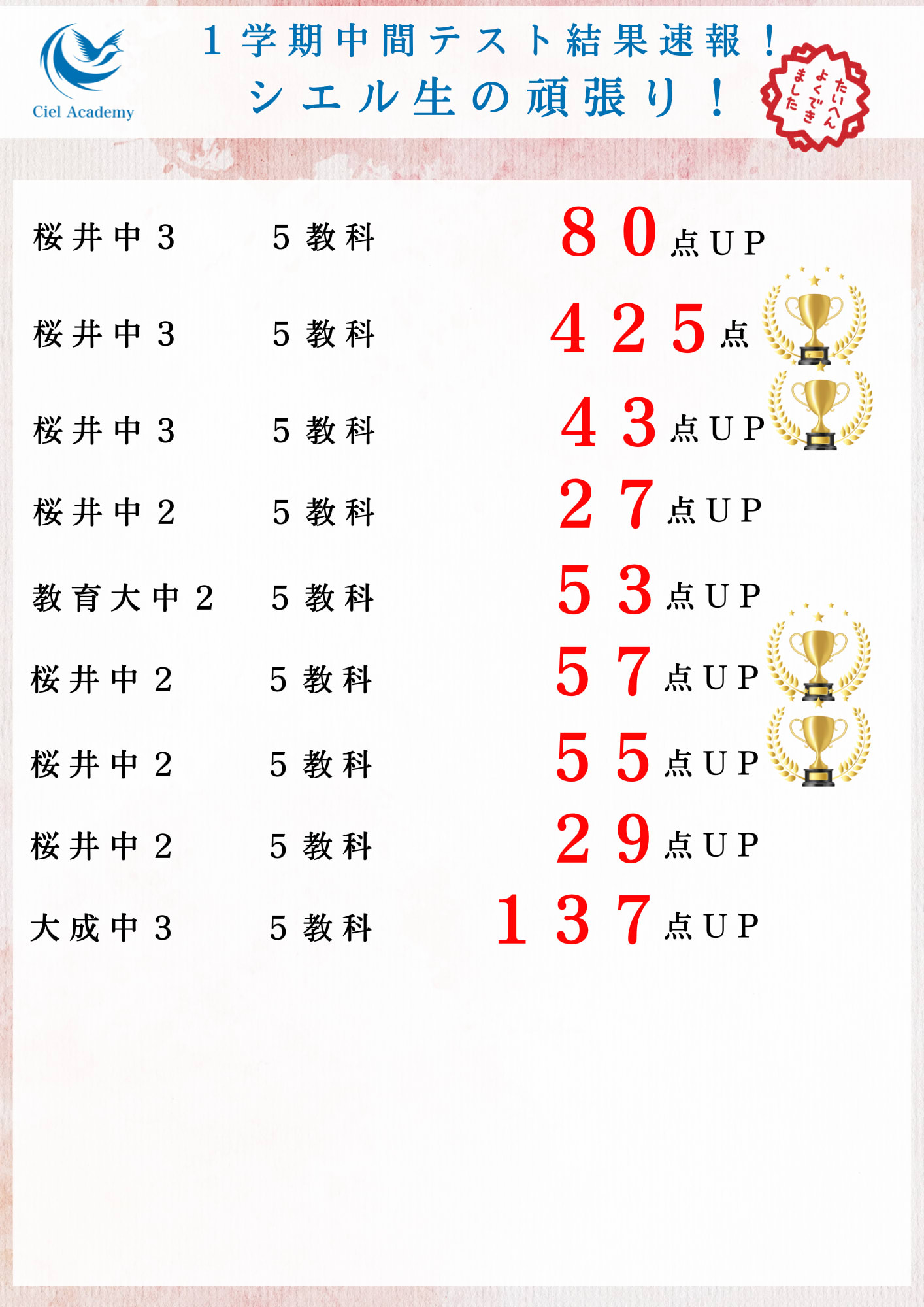 【2025年1学期中間テスト】自己ベスト続出！最大137点アップの快挙も✨