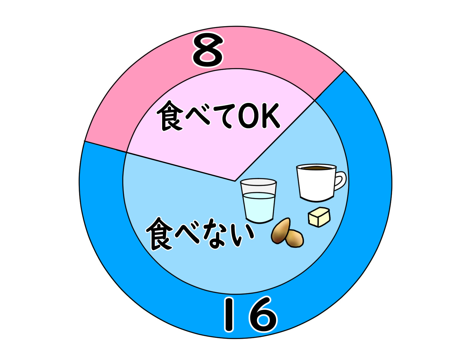 知らず知らずのうちにオートファジー