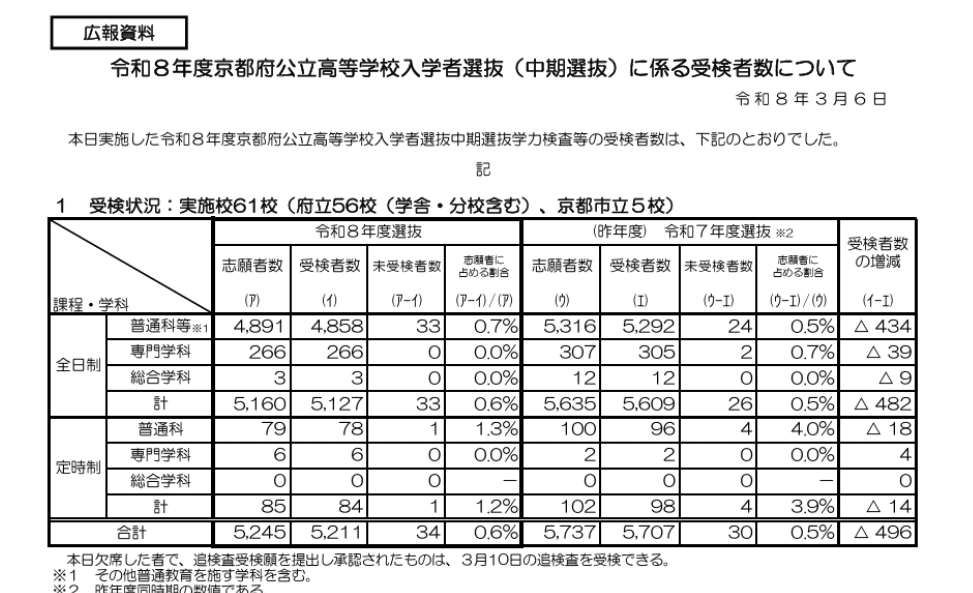 令和8年度京都府公立高校中期選抜志願者数・受検者数が公開されました