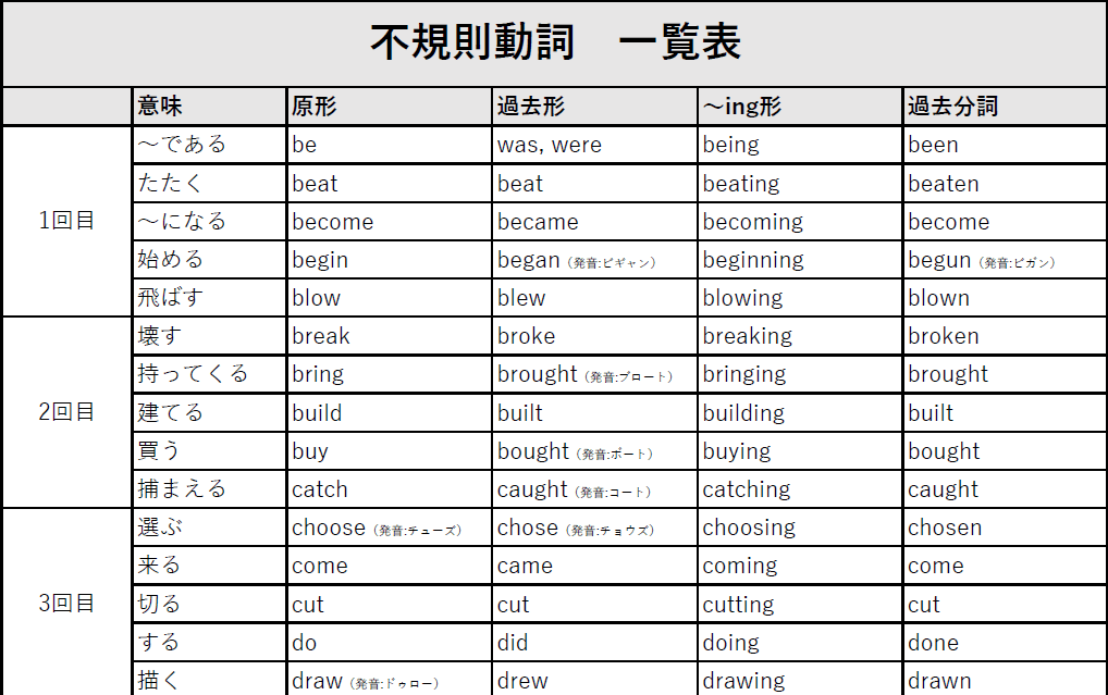 【中1・2必見！】不規則動詞のテスト対策