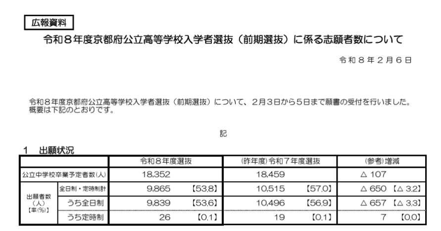 令和8年度京都府公立高校前期選抜志願者数が公開されました