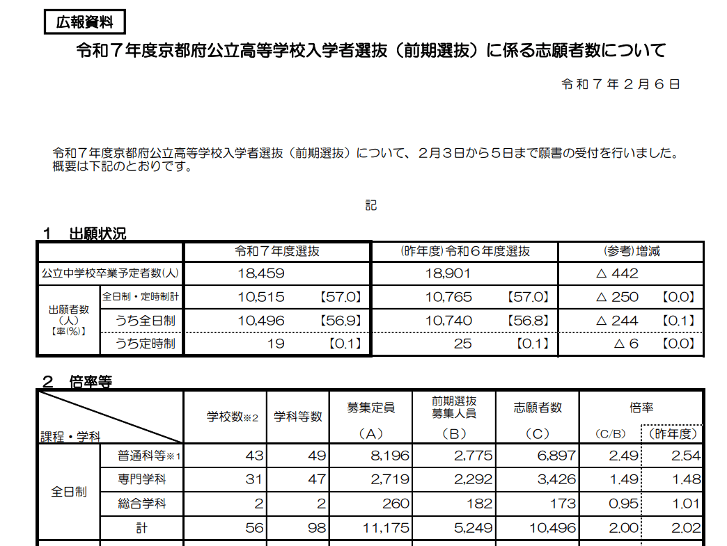 京都府公立高校前期選抜志願者数が公開されました