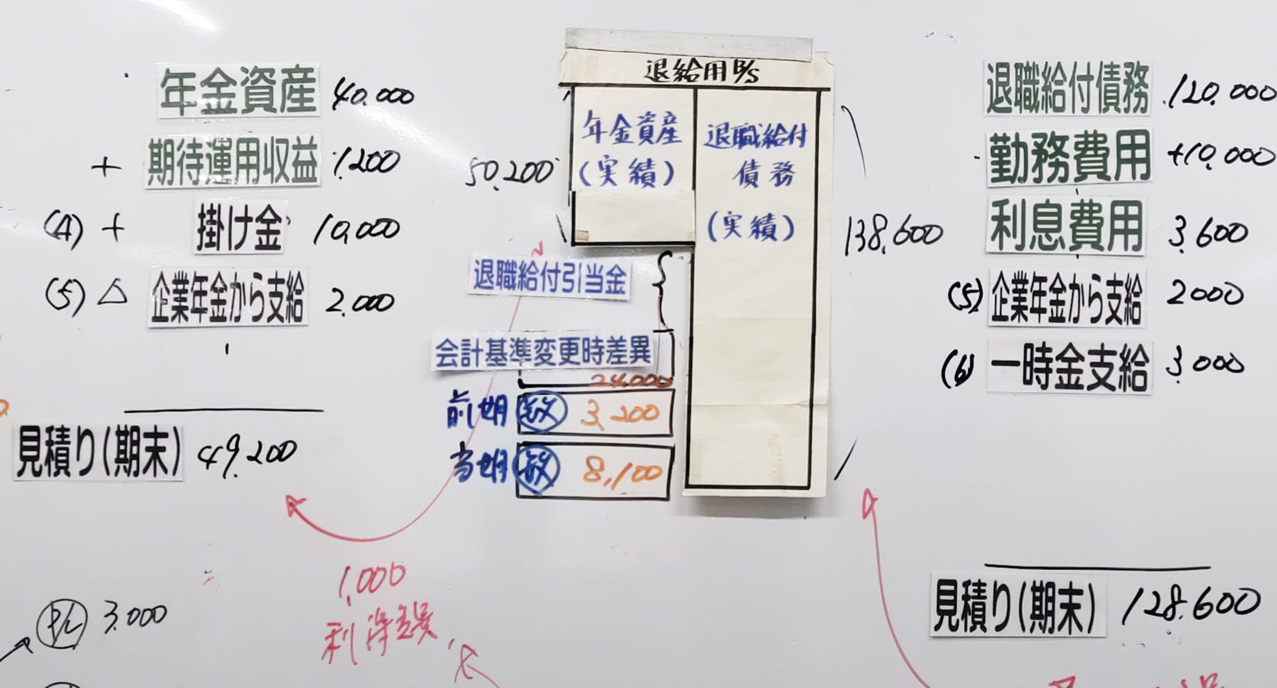 退職給付会計をしました
