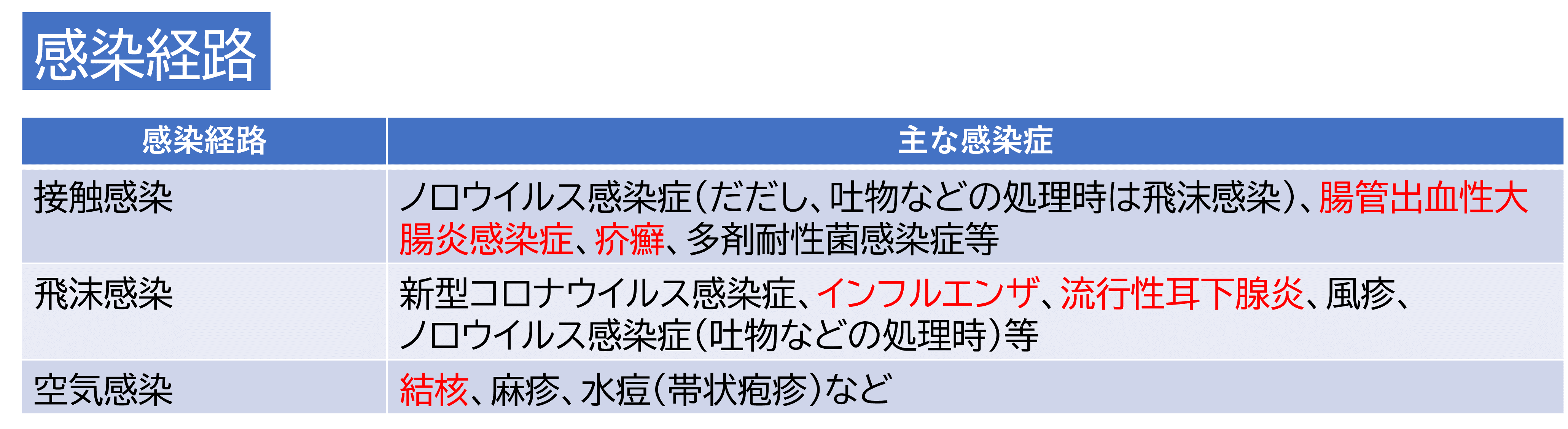 感染経路別の主な感染症