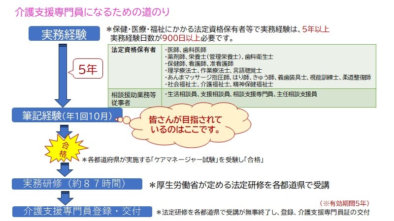 ケアマネジャーになるための道のり
