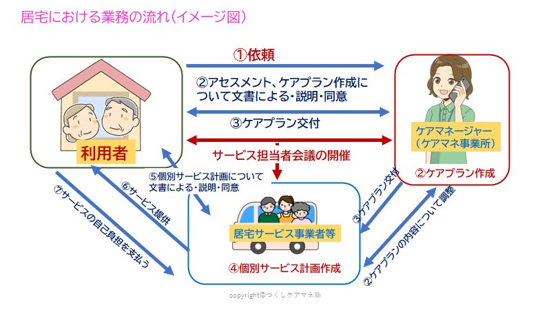 居宅における業務の流れ図（イメージ）