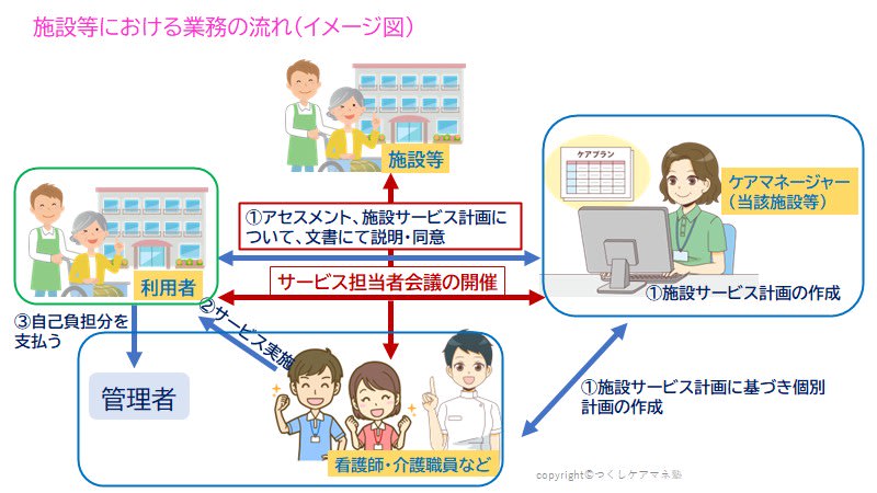 施設等における業務の流れ（イメージ図）