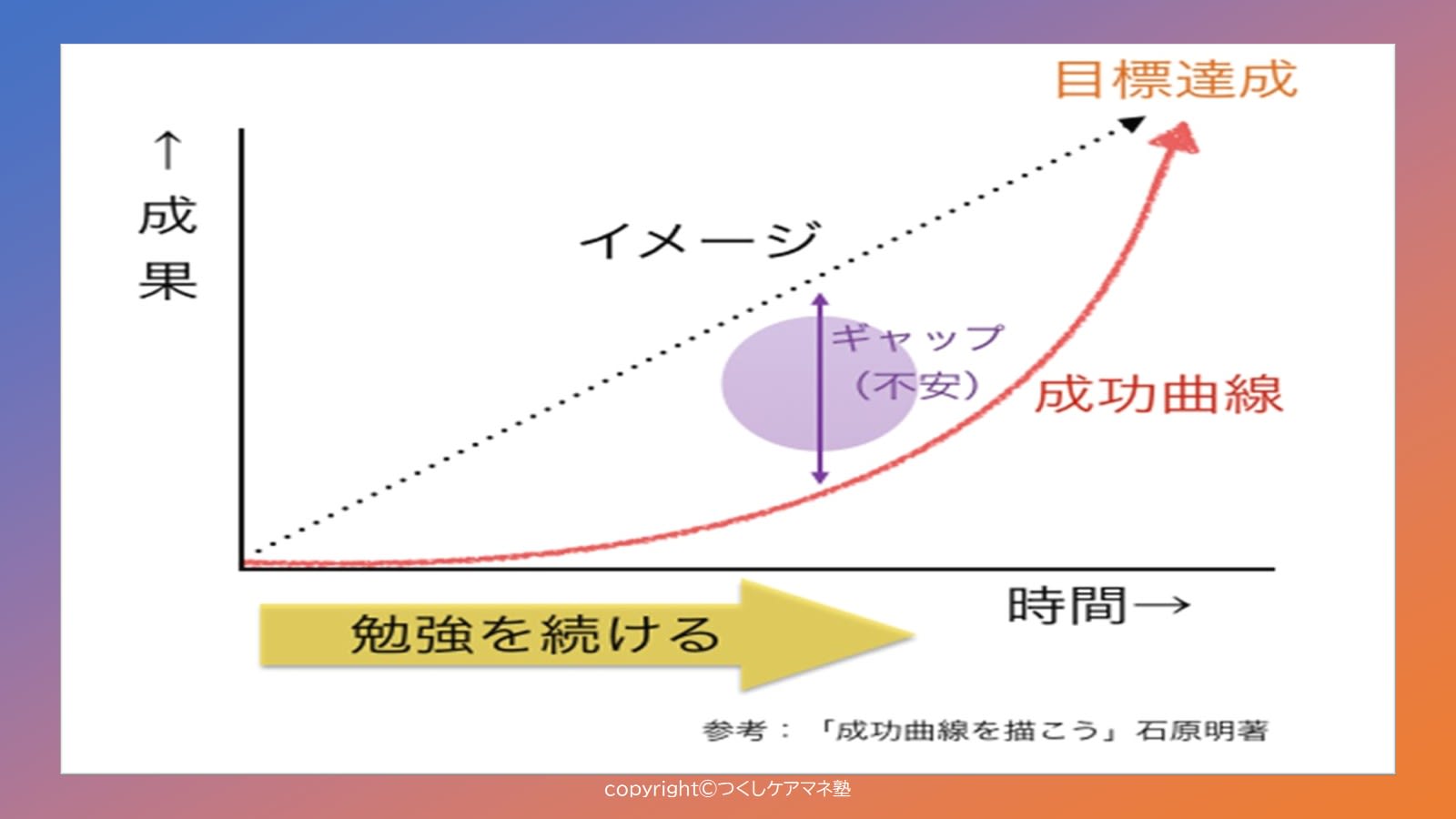 成長曲線