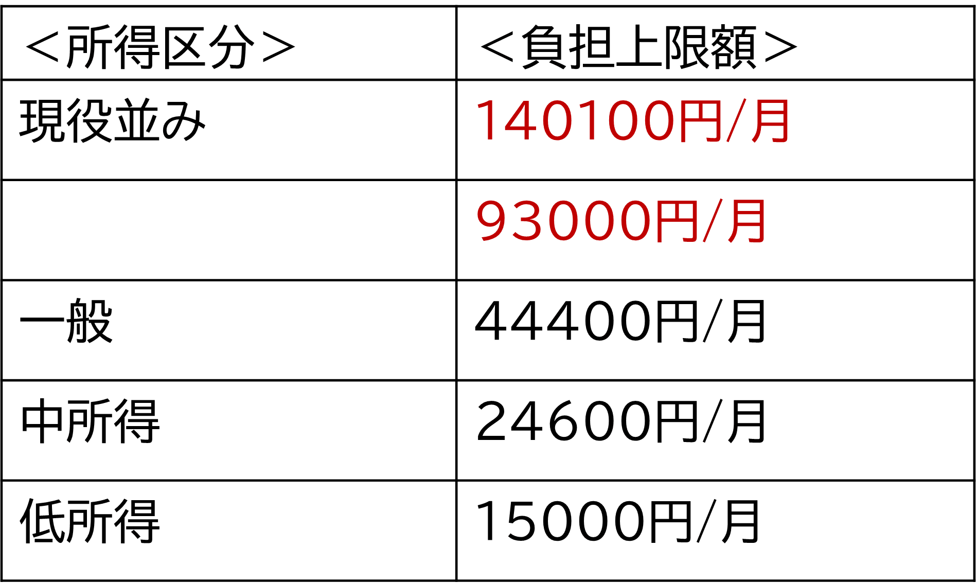 高額介護サービス費(負担上限額)