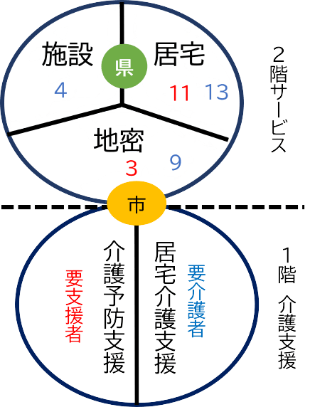 保険給付二階建ての図