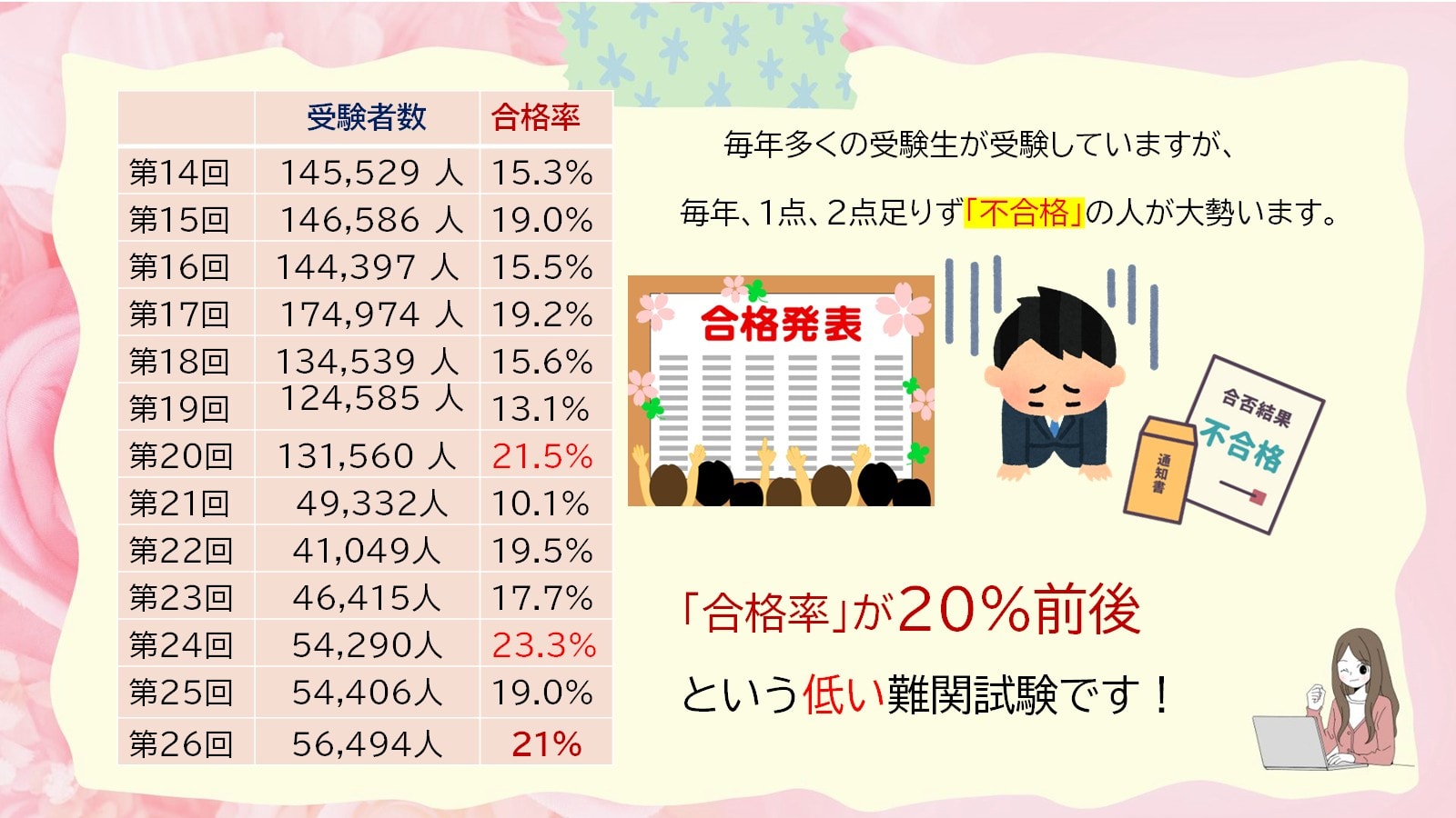 これまでの受験者数と合格率