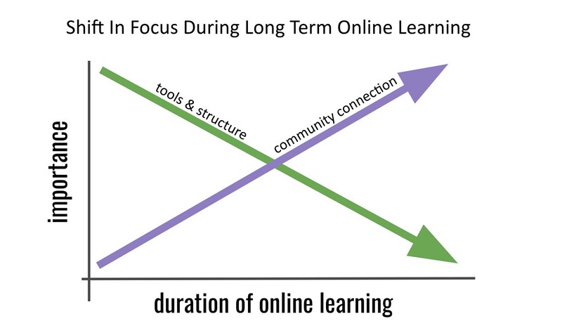 shift in focus during long term online learning
