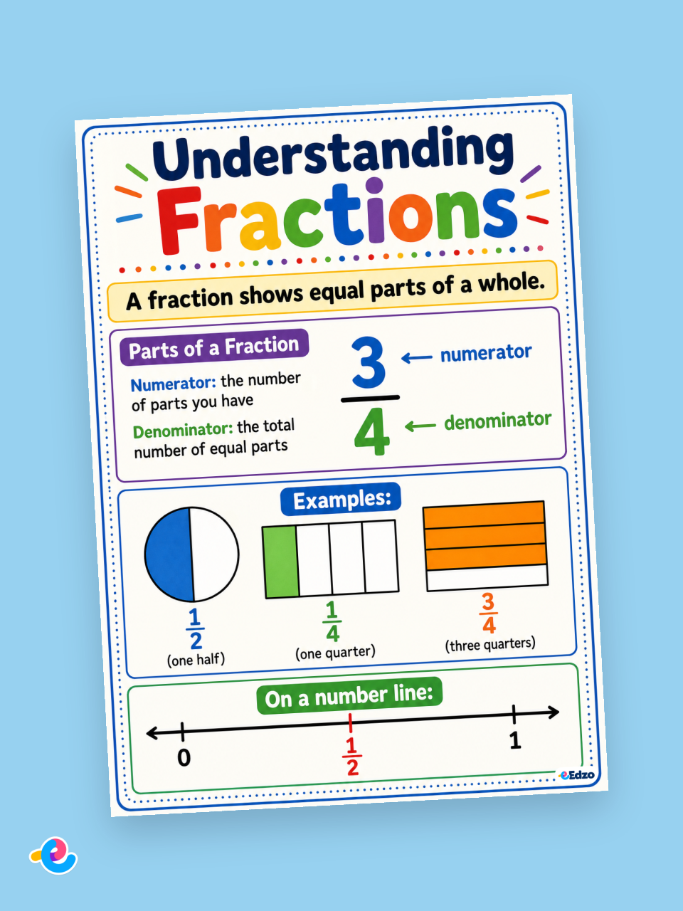 Understanding Fractions Poster teaching resources | Edzo