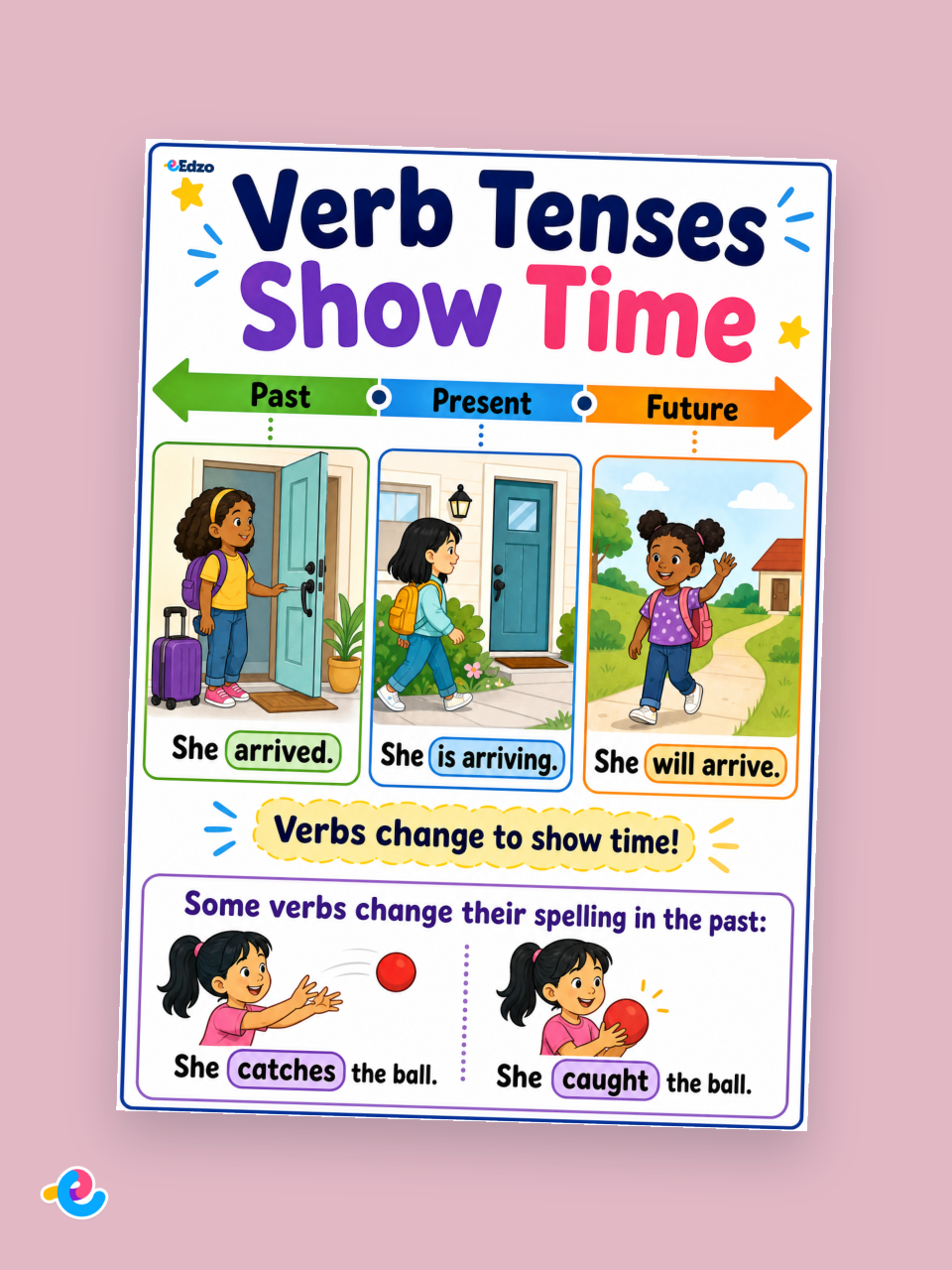 Understanding Verb Tenses and Time Poster teaching resources | Edzo