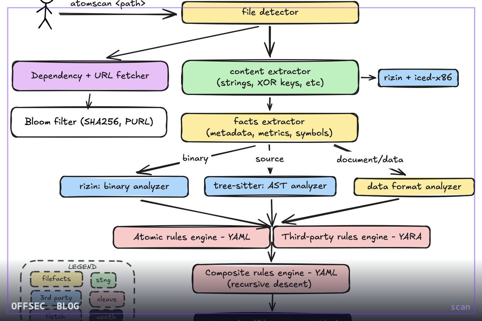 Atomdrift Scan for zero-day malware detection in software supply chains