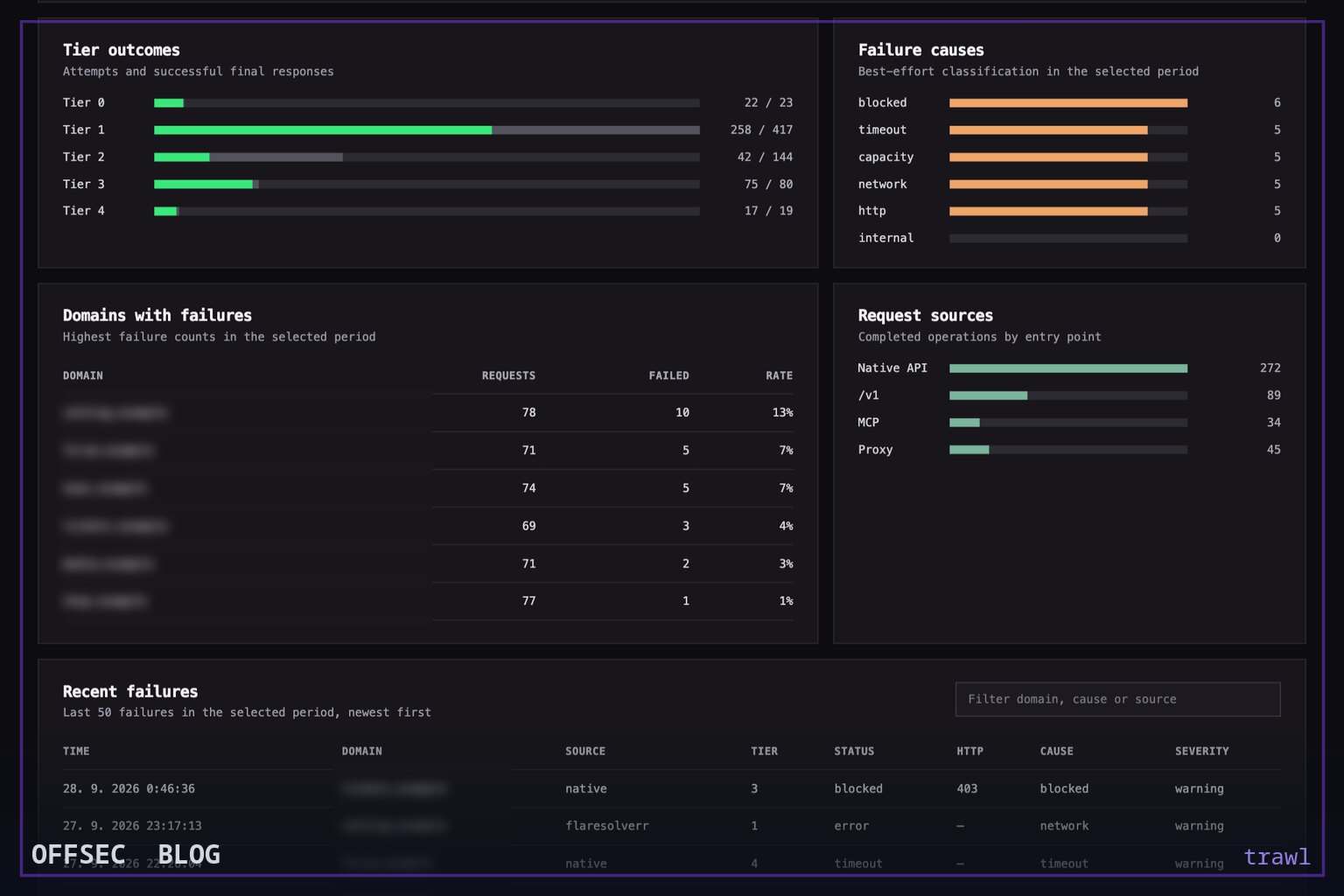 trawl for self-hosted scraping behind modern anti-bot walls