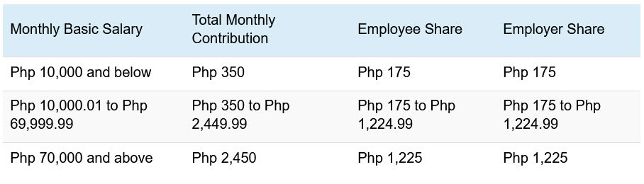PhilHealth Contribution Table 2021