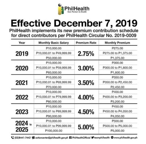 PhilHealth Contribution Table
