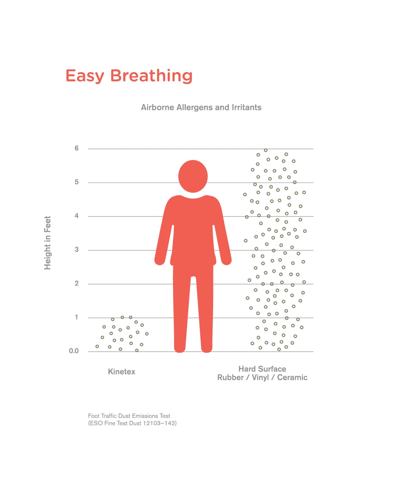 Kinetex products substantially minimizes airborne particles