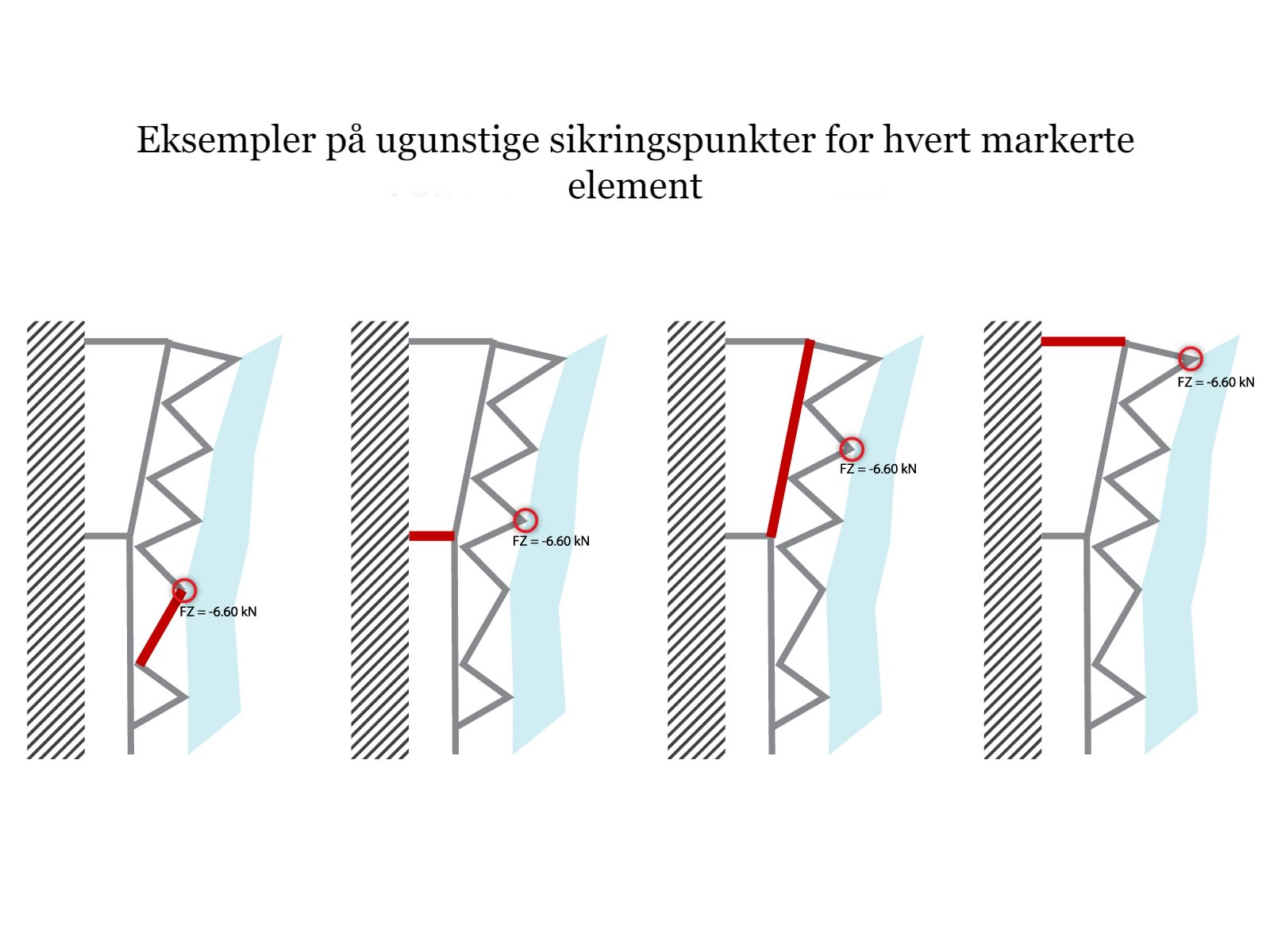 Sikringspunkter klatrevegg