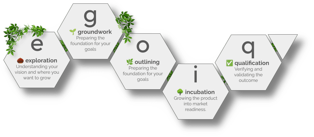 Exploration, Groundwork, Outlining, Incubation and Qualification