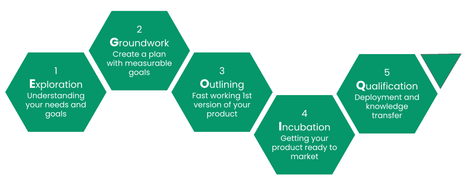 Exploration, Groundwork, Outlining, Incubation and Qualification