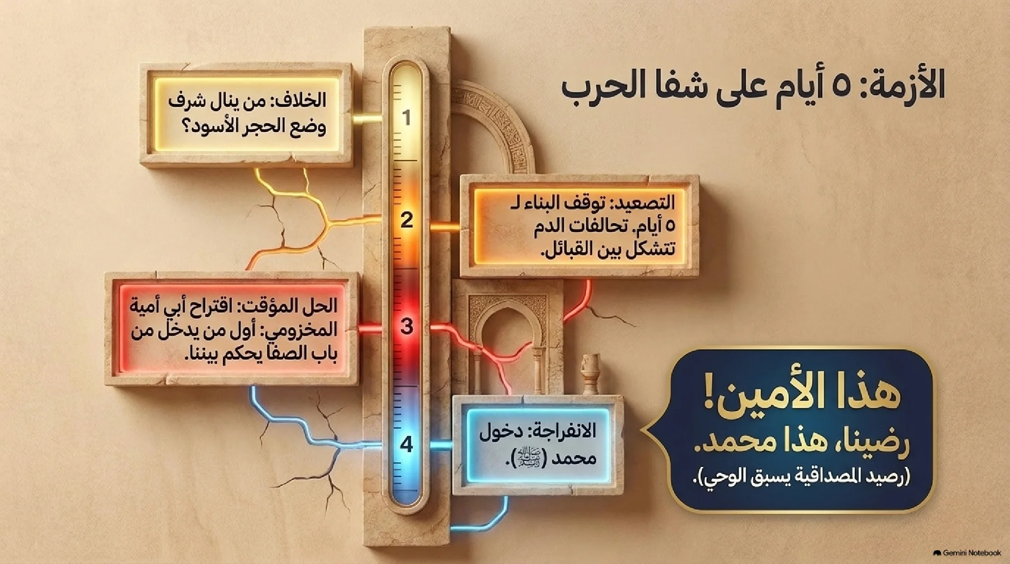 3- بناء الإنسان قبل الرسالة: الخلوة، الزواج المبارك، وإعادة بناء الكعبة المشرفة - شريحة 8