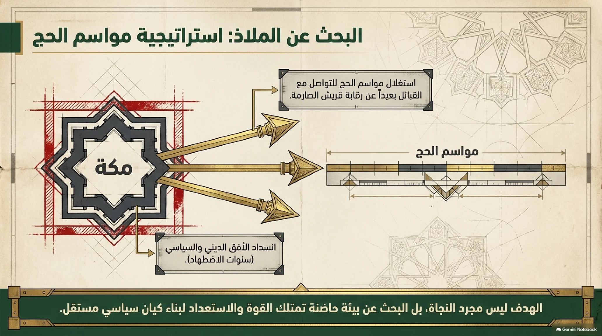9- معمار السياسة وميلاد الدولة: فقه النصرة في بيعتي العقبة - شريحة 2