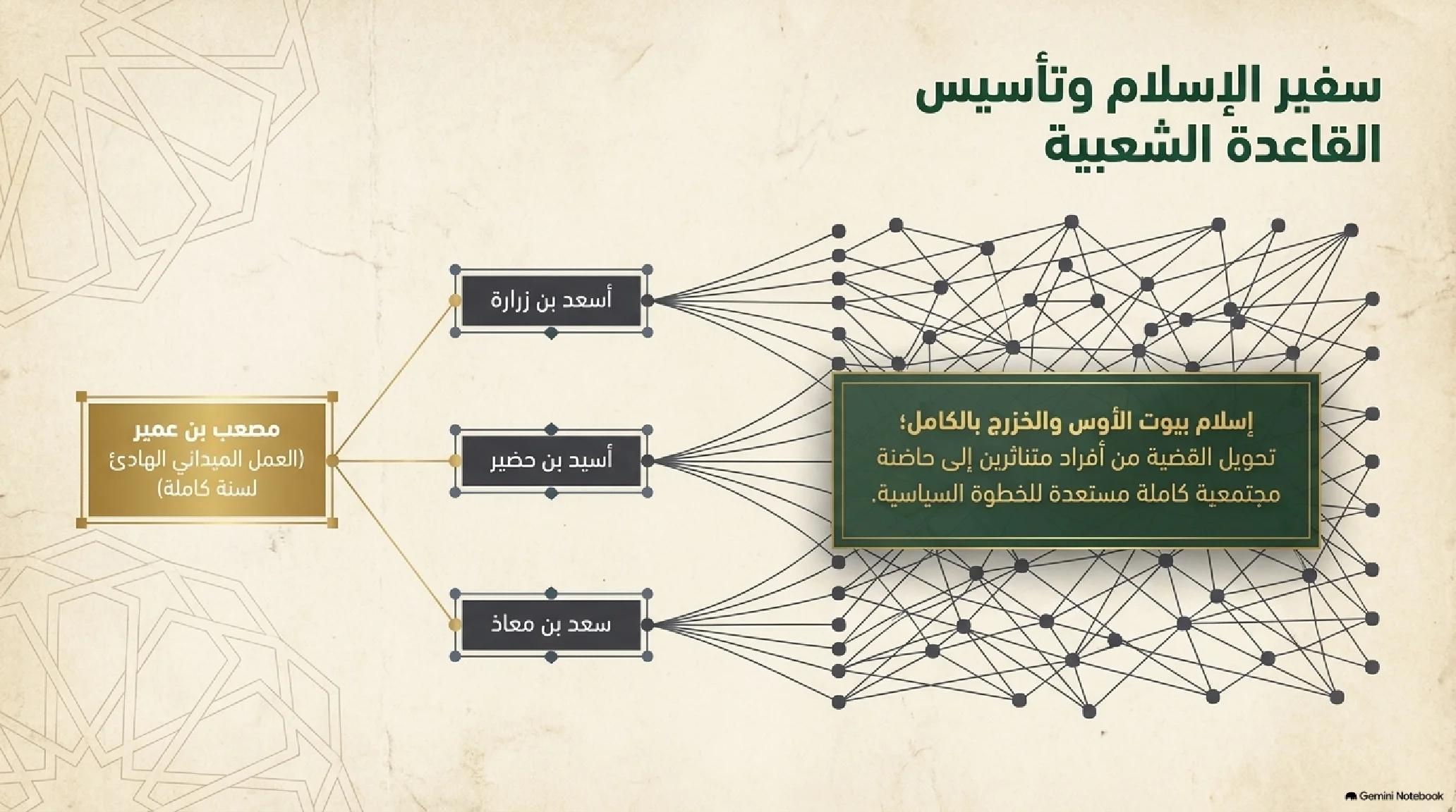 9- معمار السياسة وميلاد الدولة: فقه النصرة في بيعتي العقبة - شريحة 5
