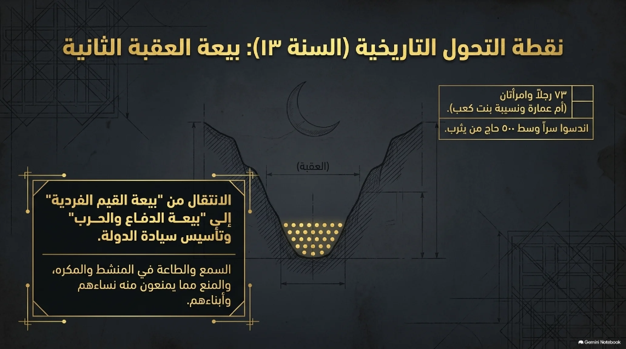 9- معمار السياسة وميلاد الدولة: فقه النصرة في بيعتي العقبة - شريحة 6