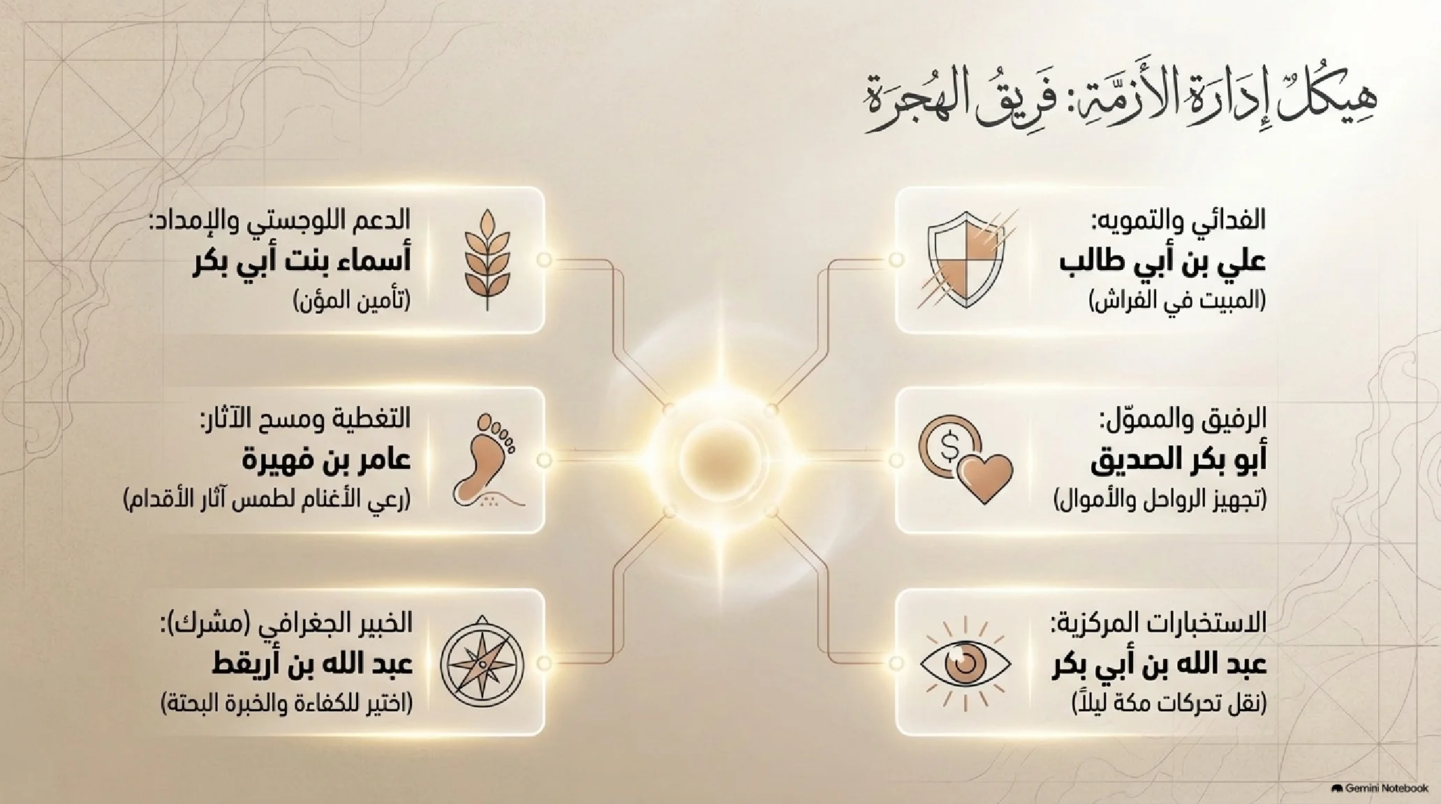 10- الهجرة النبوية: المعجزة التكتيكية واليقين المطلق وبناء الدولة الإسلامية - شريحة 4