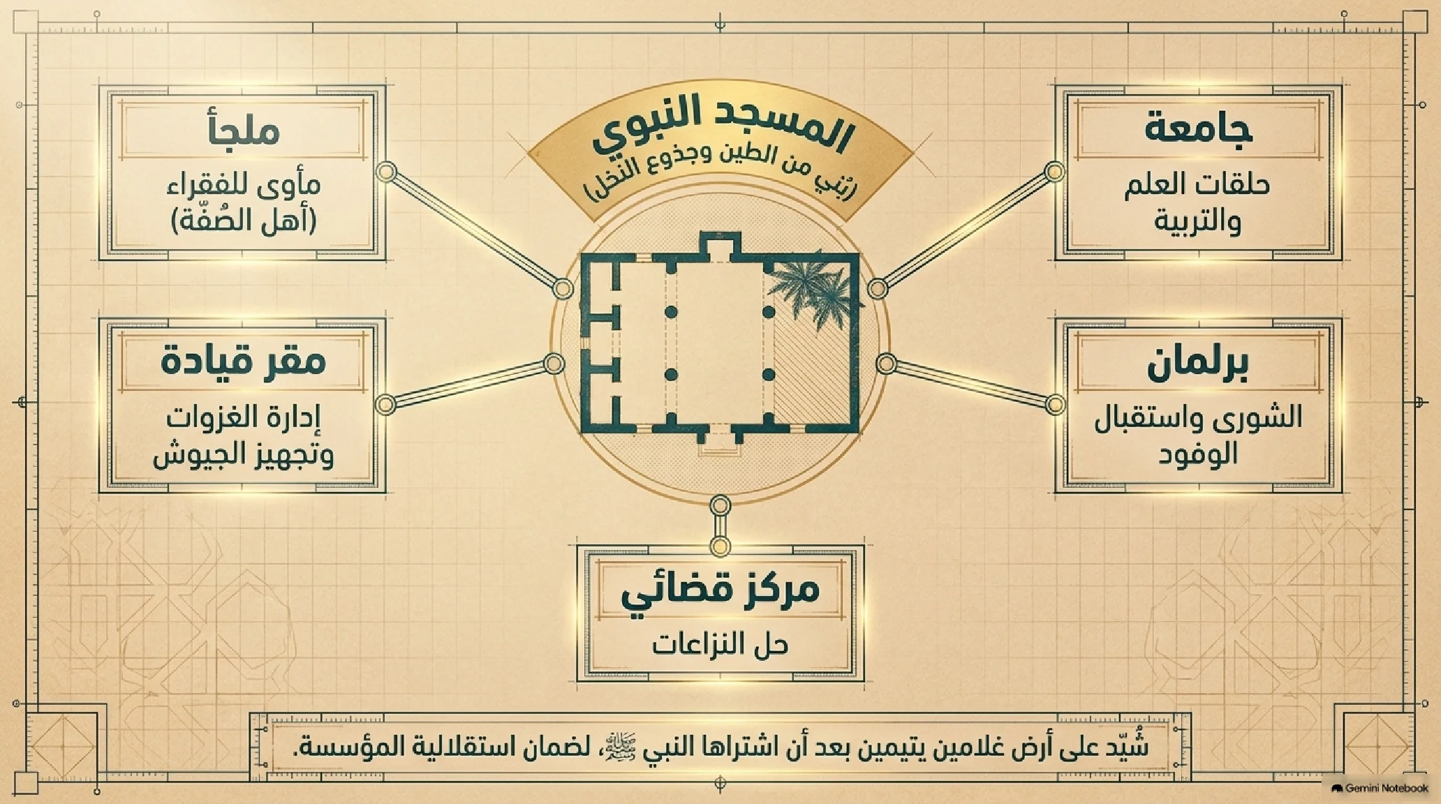 11- هيكلة المجتمع النبوي في يثرب: تأسيس المسجد، عهد المؤاخاة، ودستور وثيقة المدينة - شريحة 4
