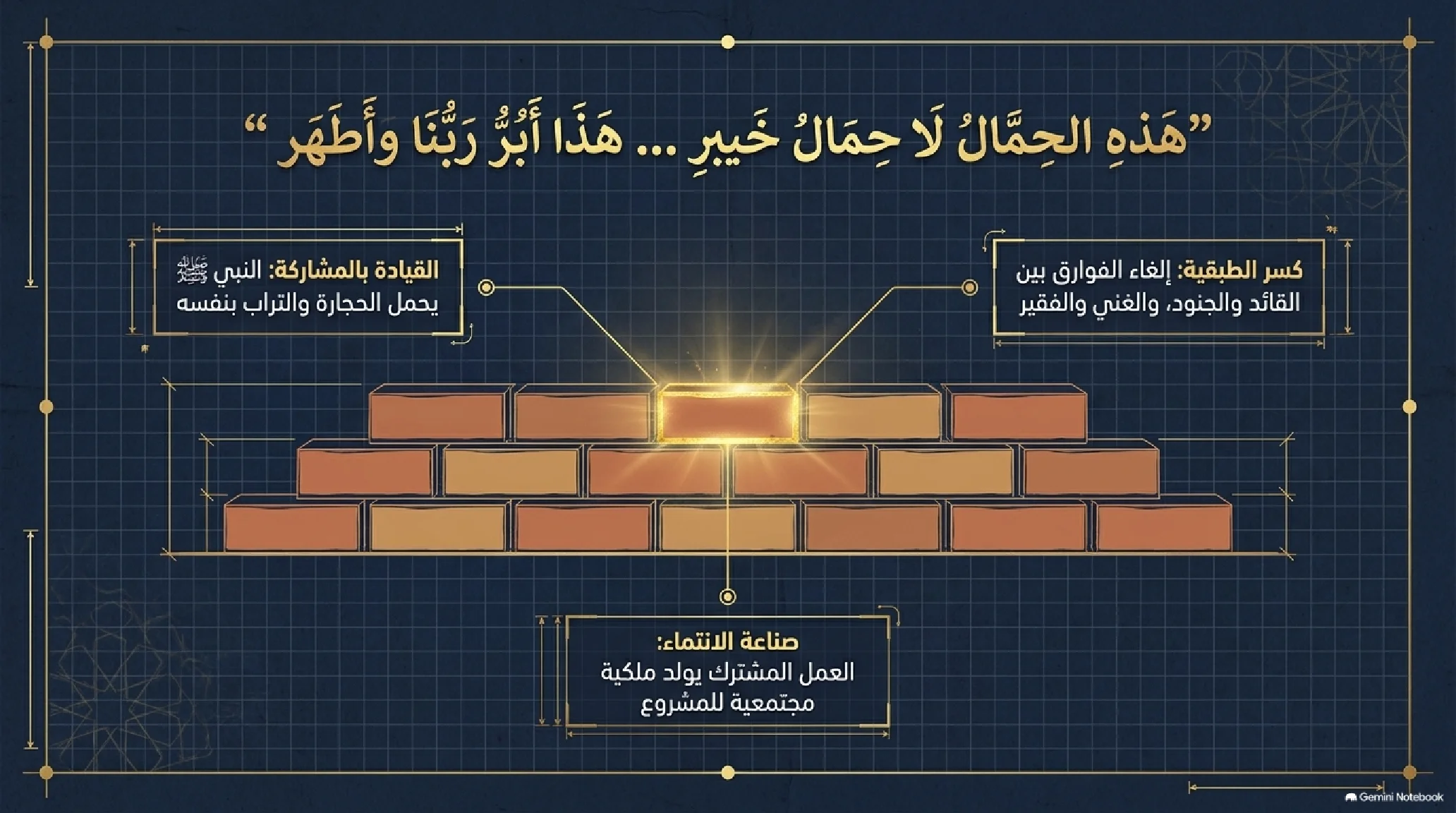 11- هيكلة المجتمع النبوي في يثرب: تأسيس المسجد، عهد المؤاخاة، ودستور وثيقة المدينة - شريحة 5