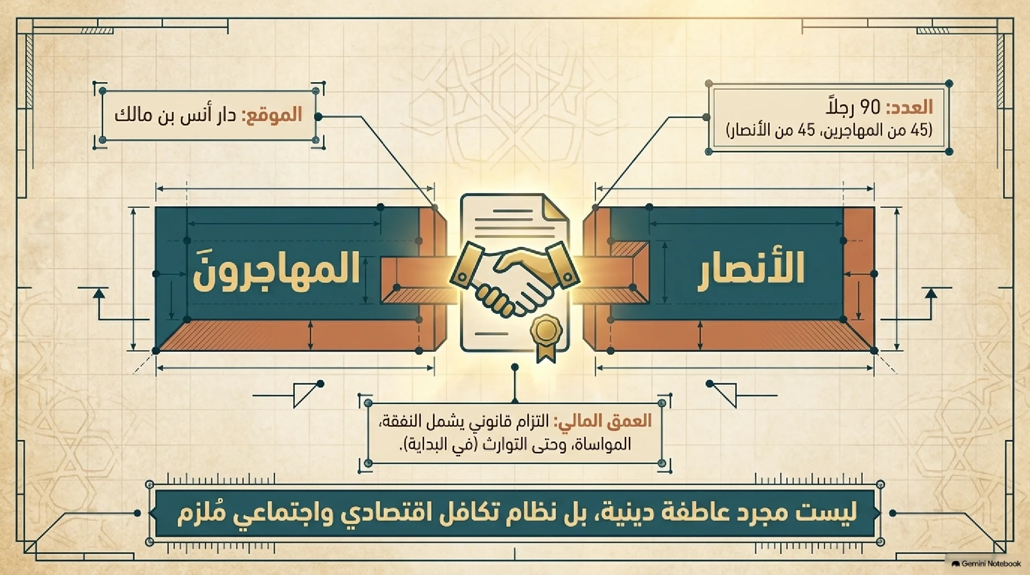 11- هيكلة المجتمع النبوي في يثرب: تأسيس المسجد، عهد المؤاخاة، ودستور وثيقة المدينة - شريحة 6